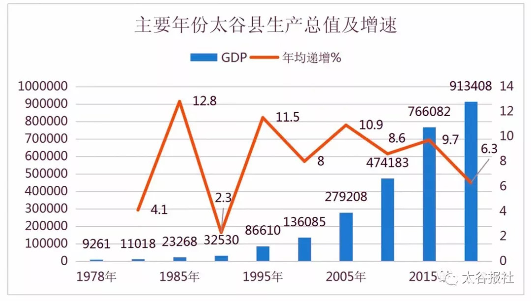 2021太谷县gdp