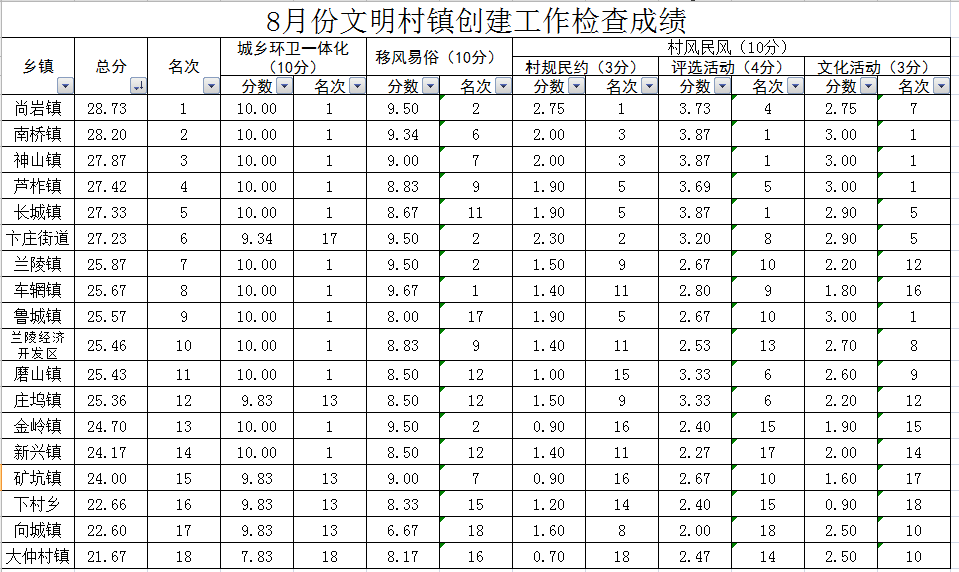 附:8月份各乡镇文明村镇创建工作检查成绩表 中共兰陵县委宣传部