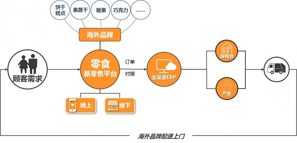 百草味全渠道布局市场开启"新零售新零食时代"