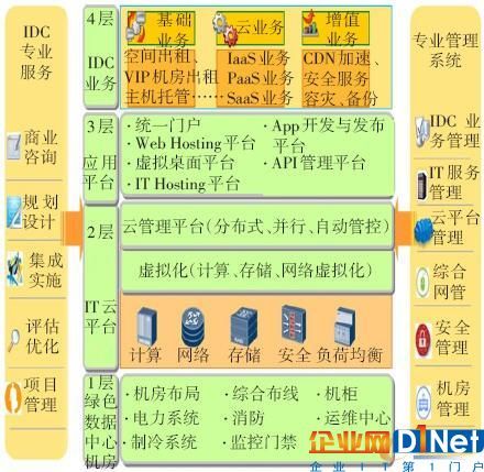 云数据中心层次架构 