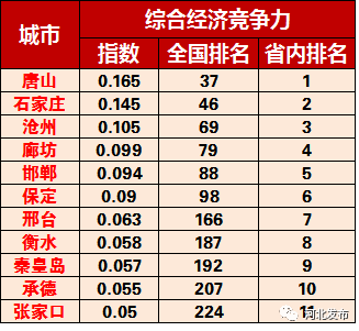 《济》共同发布了《城市竞争力第次》,河北11地市