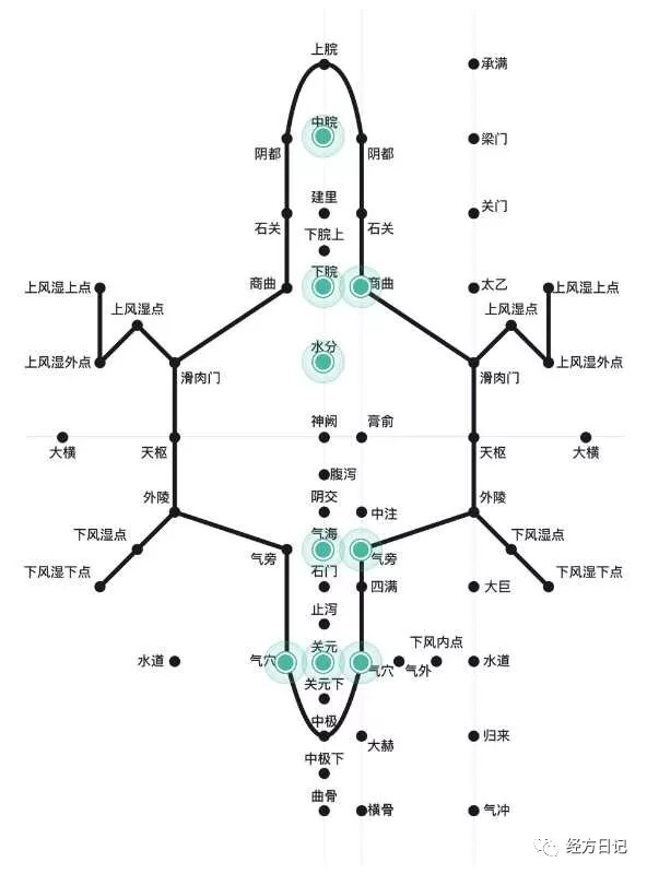 腹针之穴位图