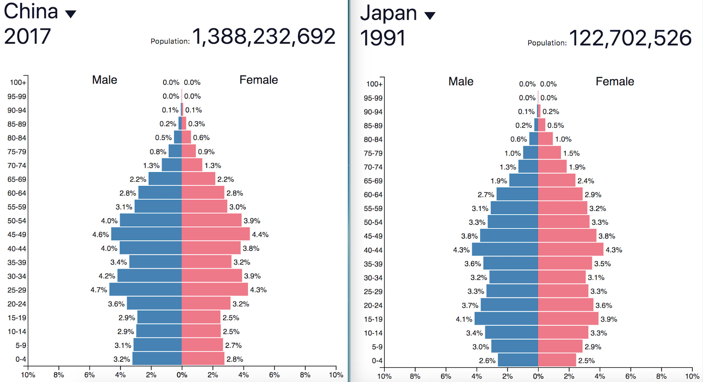 人口结构:2017年中国 vs 1991年日本