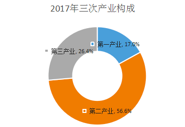 改革开放第一产业gdp_最好的投资机会就在中国(2)