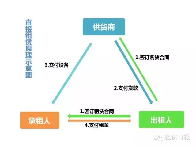 租赁必备 图解11种融资租赁模式(图2)