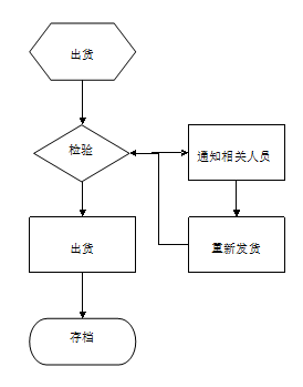 出货工作流程