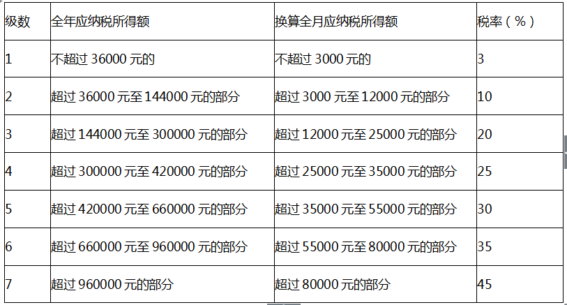 2018年10月-12月工资个人所得税税率表及速算扣除数