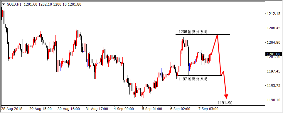 陆离解盘：黄金非农震荡走，1206下方空！_图1-1