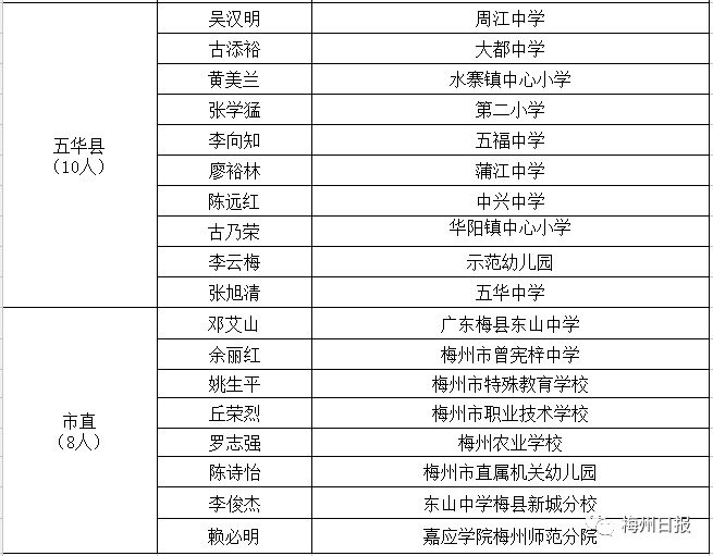 2018年梅州市