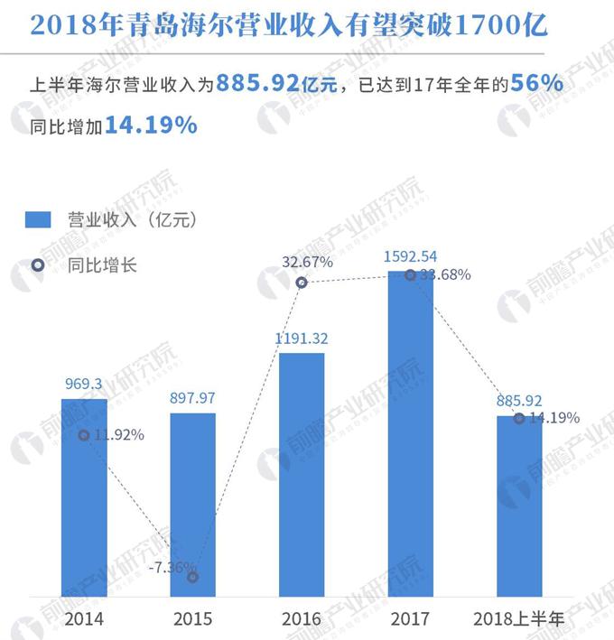 海尔集团GDP图_新闻资讯