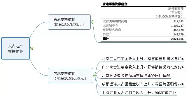 租金收入_越秀证券：国瑞置业毛利水平领先同侪,租金收入蓄势迸发