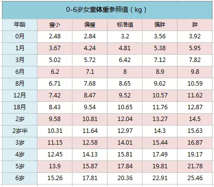 0-6岁儿童身高,体重,头围,胸围正常值