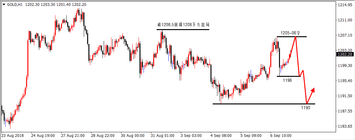 陆离解盘：非农预期利空黄金继续空；原油探底回升做区间_图1-1
