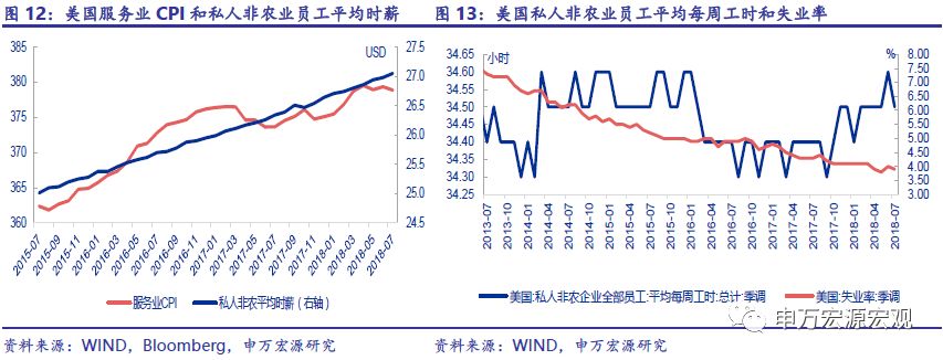 美国消费繁荣持续,贸易战负面冲击或将显现—2018年8月全球经济月报