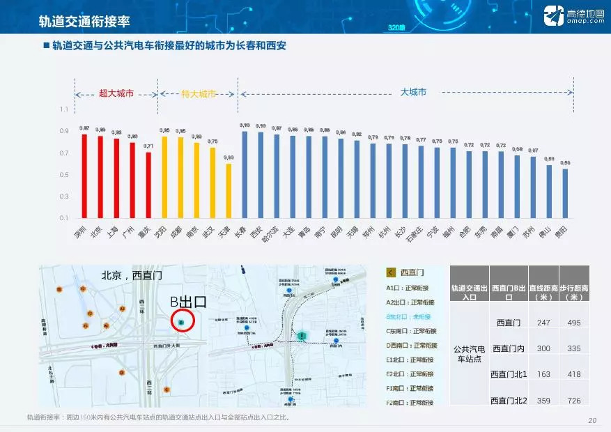 高德地图2017年度中国主要城市公共交通大数据分析报告