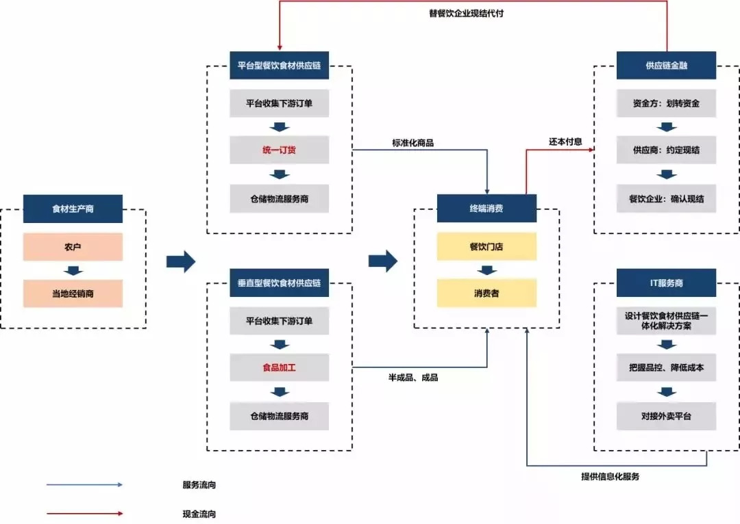 万亿级餐饮市场驱动下,食材供应链未来有何新路径?