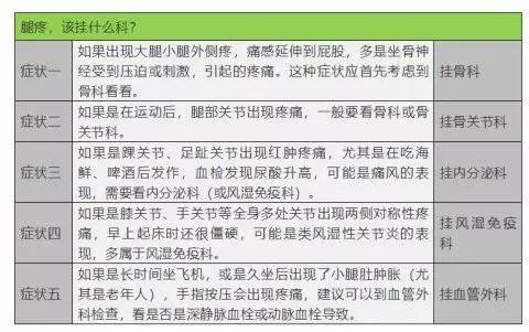 出现腿疼的情况时,人们容易在骨科,风湿免疫科,血管外科等科室间混淆.