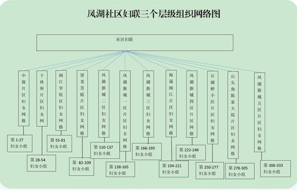 网格-楼栋妇女小组"三个层级的纵向妇女组织架构,运用网格化管理模式