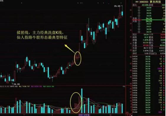 然后在8月25号,26号这两天连续缩量震荡,走出了两根上下影线k线,技术