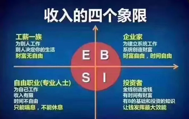 罗伯特清崎讲到的收入的四个象限,你在哪一个?