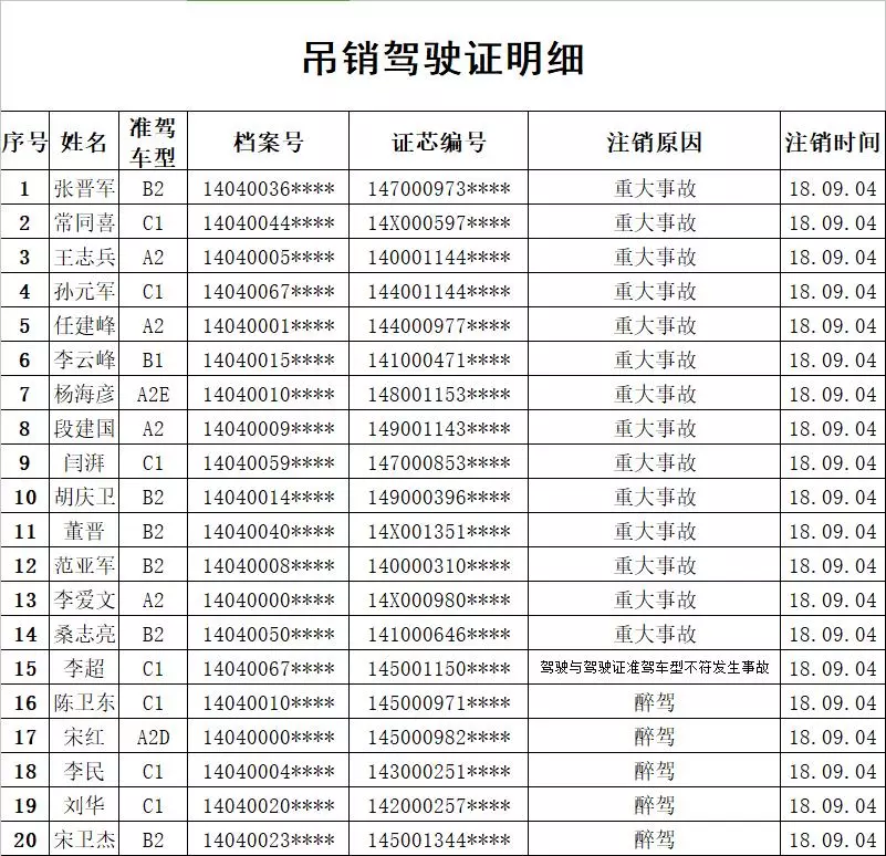 生活 正文  张晋军等14人因重大交通事故,陈卫东等23人因醉酒后驾驶