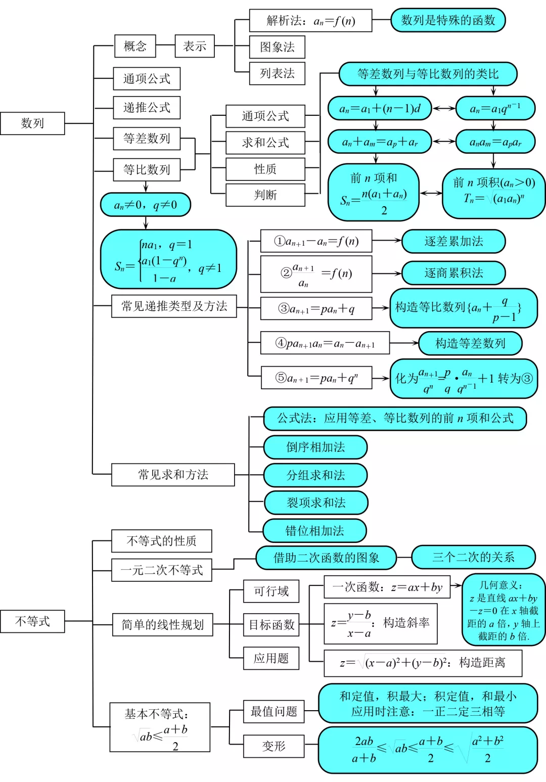 今天为大家汇集整理了高中数学知识框架图,方便同学们整体把握知识