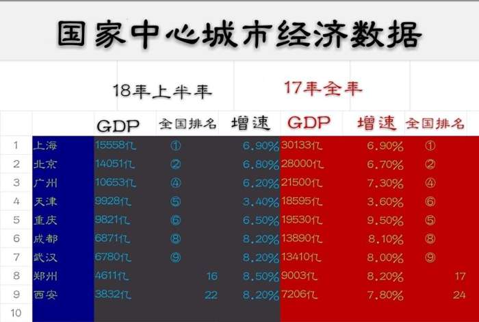 为什么西安gdp这么少_西安GDP比郑州少了近1800亿,为什么排名总在前面(2)