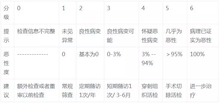 肿块活检的病理报告,大致分为三类:良性:常见的有纤维腺瘤,纤维脂肪腺