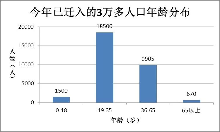 八成就业人口_就业人口数据