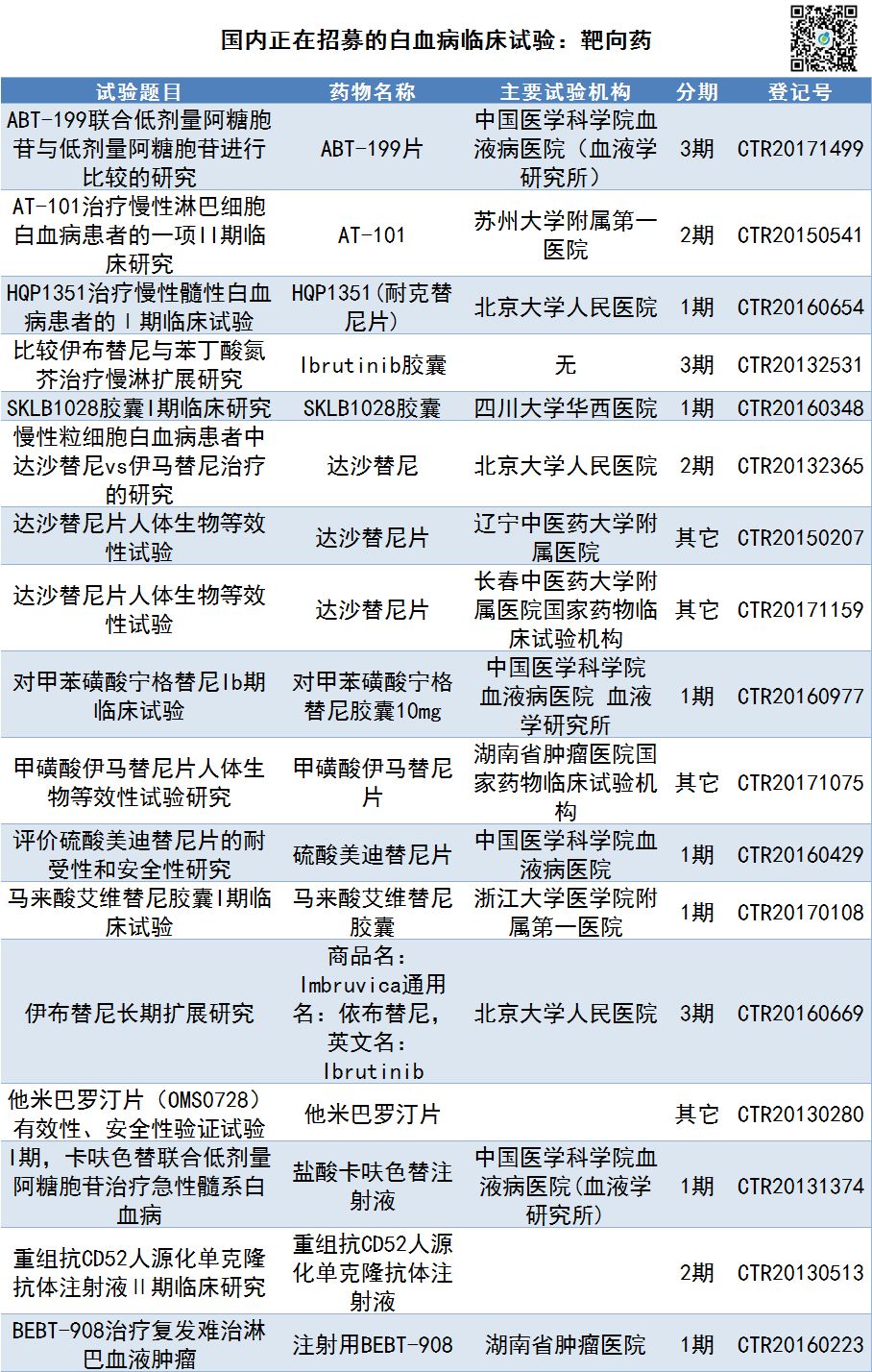 治疗白血病的临床试验正在招募,其中靶向药试验有17项,化疗试验有7项