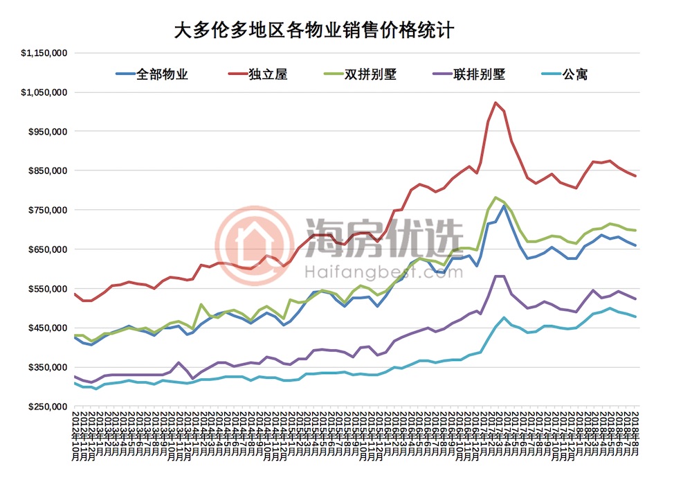 2018年8月多伦多房价报告:销量连续3个月回升