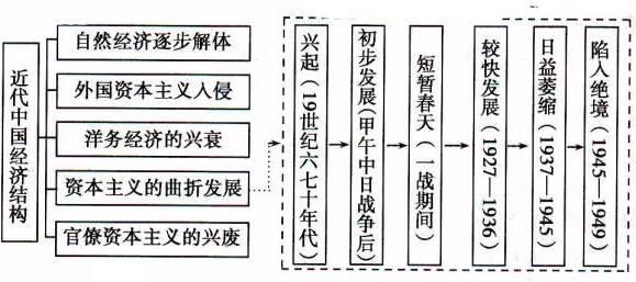 12.结构图示法:如:近代中国经济结构变化示意图