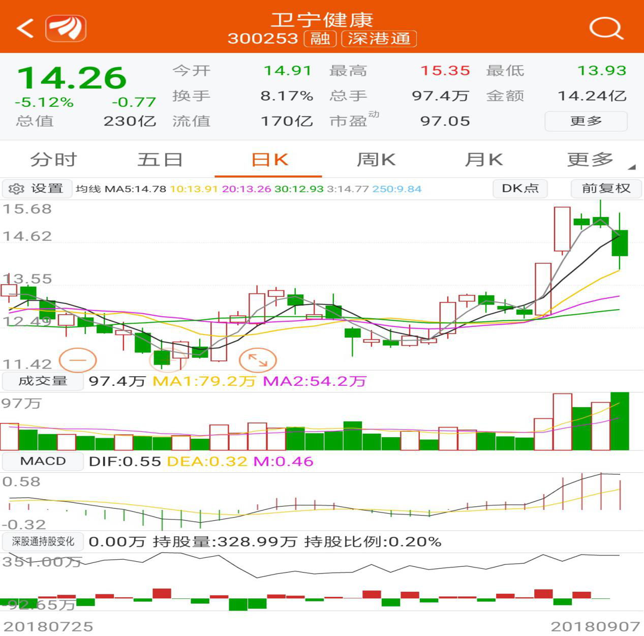 百亿巨头卫宁健康盘中闪崩 主力净流出1 5亿 消息