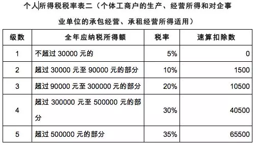 三,《财政部 国家税务总局关于调整个体工商户业主 个人独资企业和