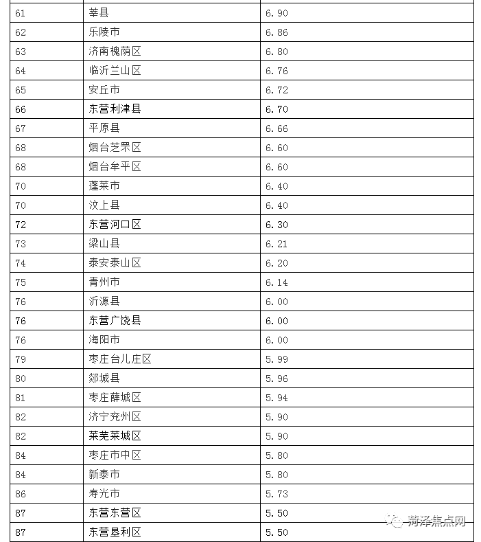 菏泽各县gdp人均_作为山东人均GDP和收入最低的菏泽,经济水平到底是什么样情况(2)