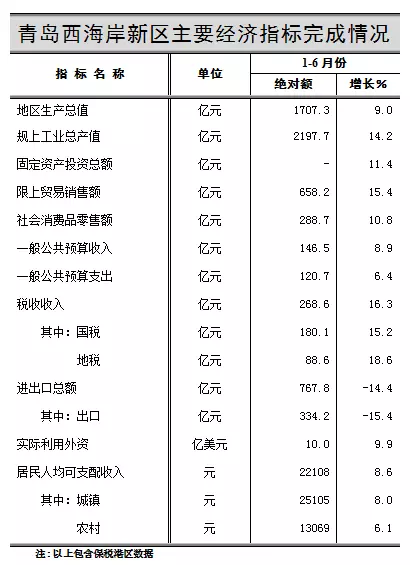 西海岸GDP全省_最新 限购升级后,看青岛热门小区房价一览(3)