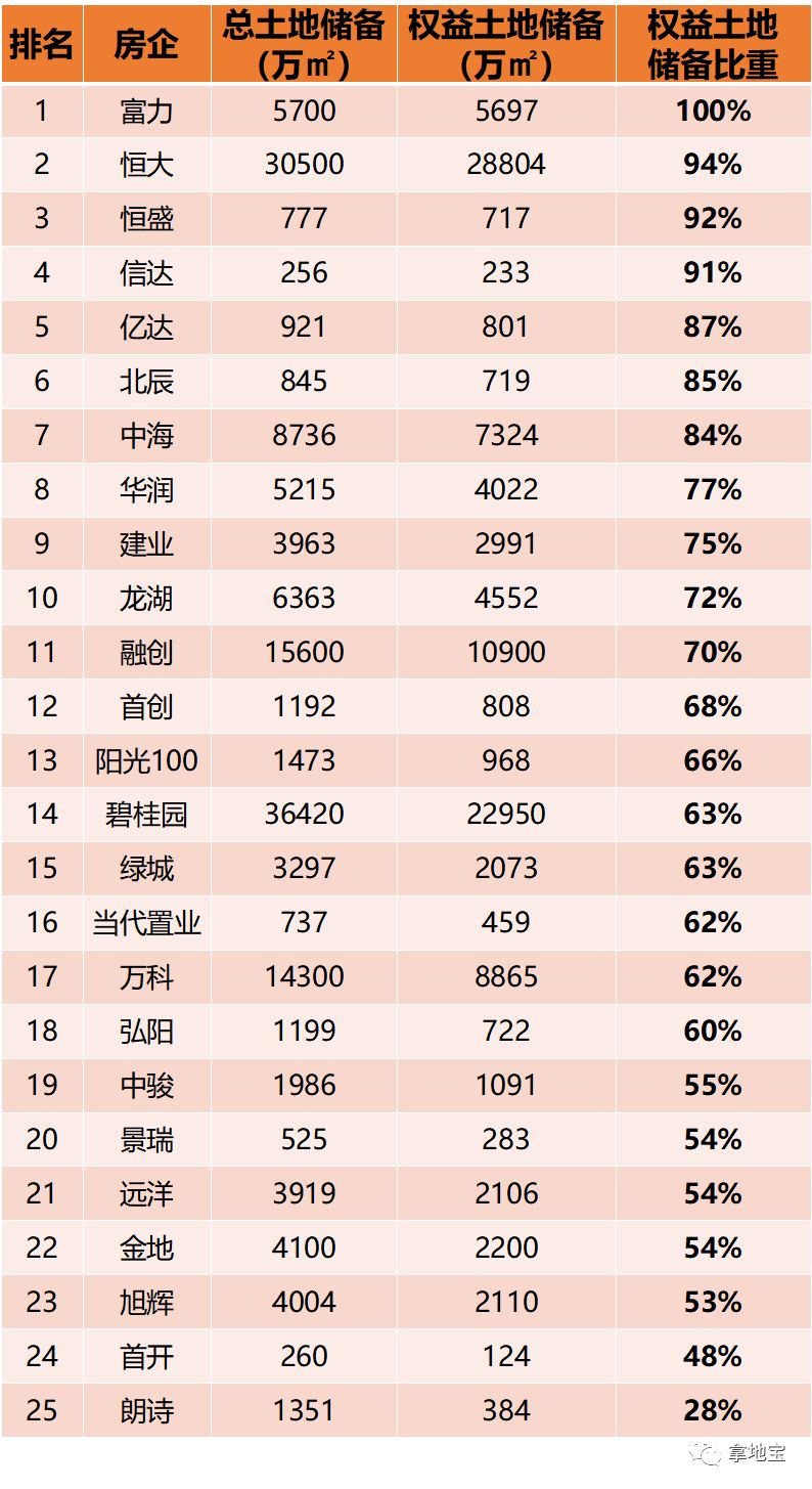 【土地】上市房企最新的土地储备来了!看看谁的家底最