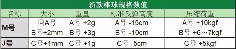 软式棒球新标准施行次世代M号棒球登场AB球退出_手机搜狐网