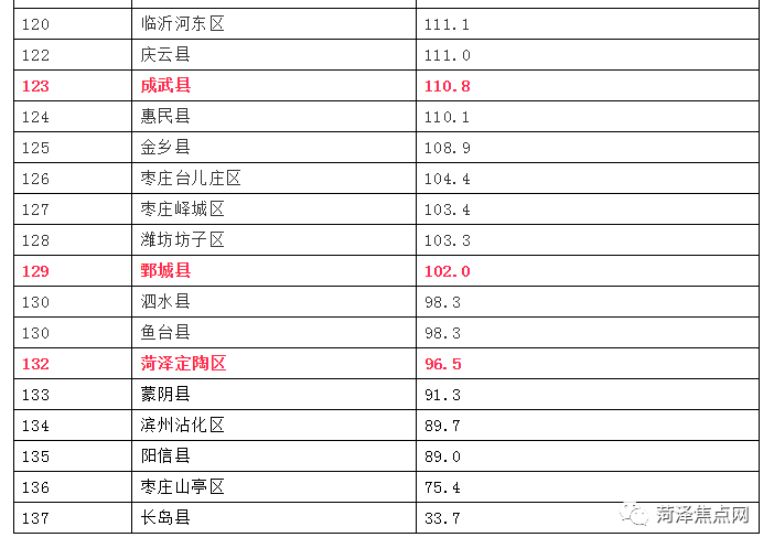 菏泽各县gdp人均_作为山东人均GDP和收入最低的菏泽,经济水平到底是什么样情况