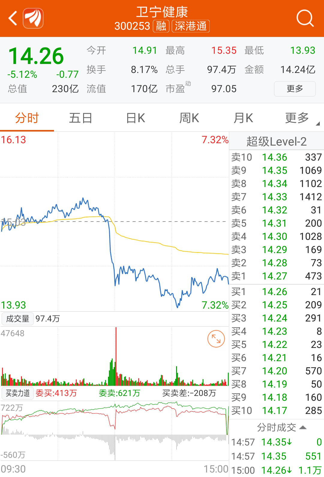 百亿巨头卫宁健康盘中闪崩 主力净流出1 5亿 消息