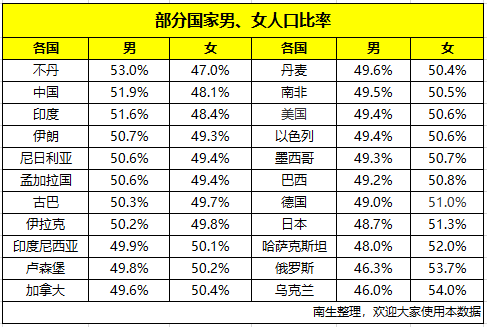 中国,印度,美国,日本,印尼,巴西,俄罗斯等22国男女人口比例对比