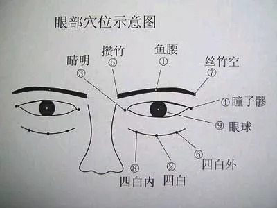 恢复视力的穴位防治老花眼近视眼