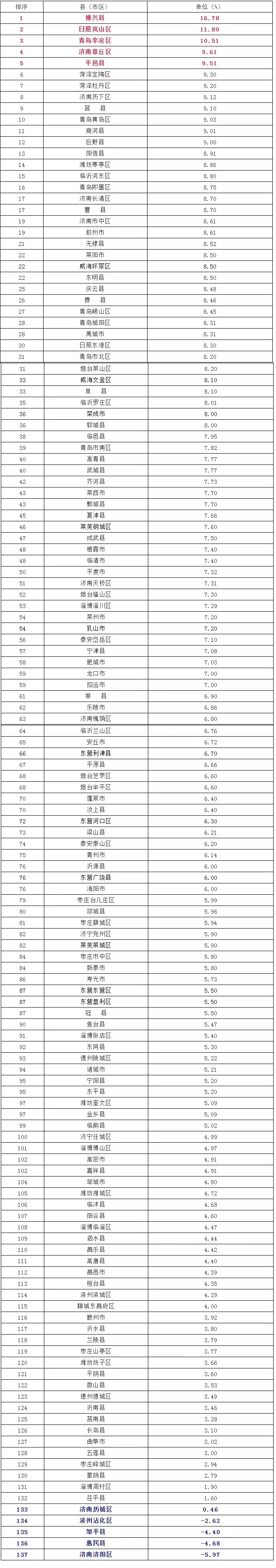 济阳区历年GDP_济阳信息网上半年济南县区GDP出炉,济阳排名...