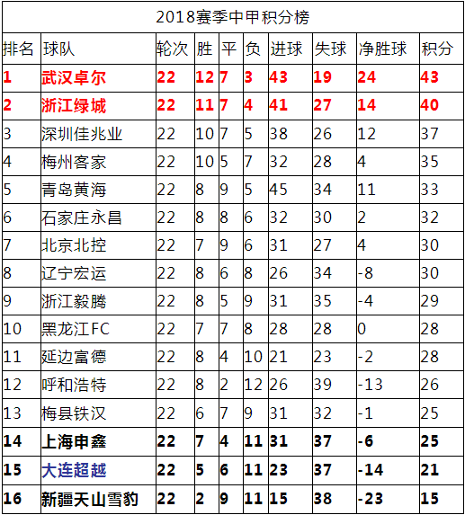 中甲补赛战报 实时积分榜 黄海5比1狂胜铁汉 北控3比2