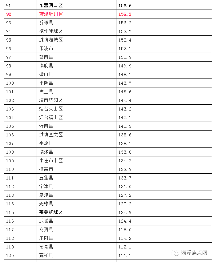 菏泽各县gdp人均_作为山东人均GDP和收入最低的菏泽,经济水平到底是什么样情况