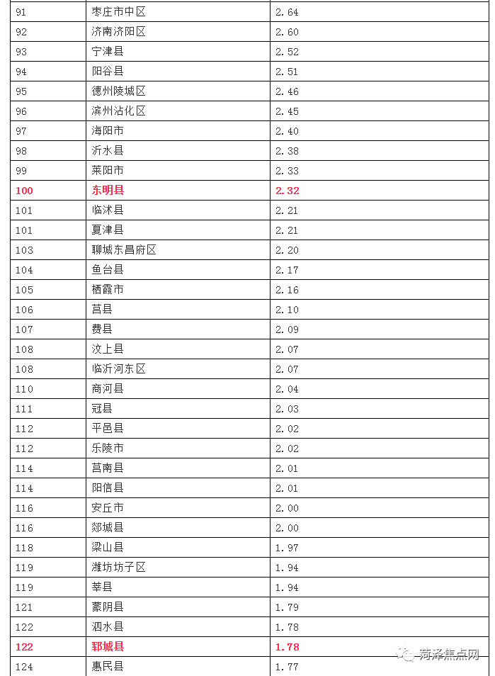 菏泽各县gdp人均_作为山东人均GDP和收入最低的菏泽,经济水平到底是什么样情况(2)