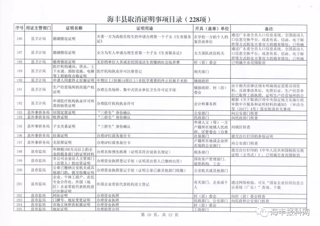 海丰县人民政府决定取消228项证明事项 