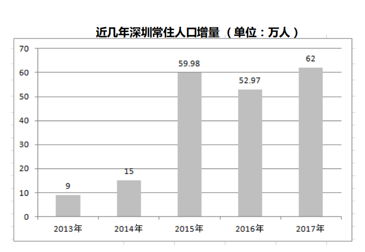 深圳租房人口_所有深圳人,你房租要涨吗