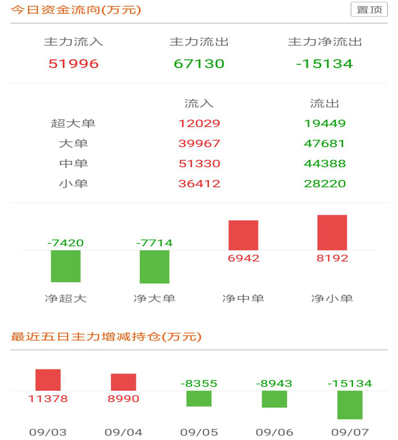 百亿巨头卫宁健康盘中闪崩 主力净流出1 5亿 消息