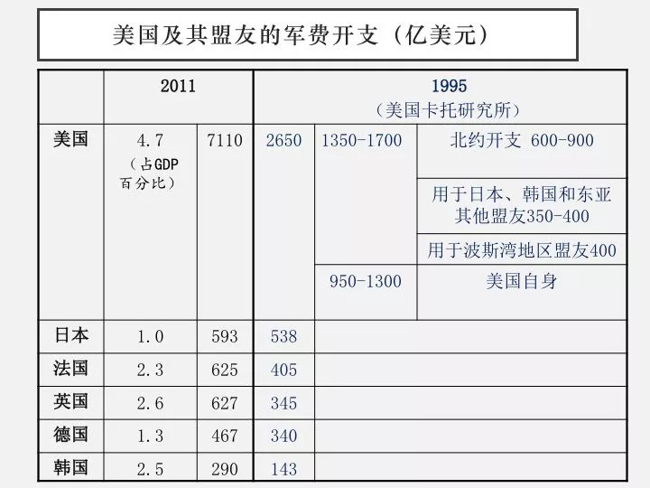 军费开支占gdp_军费支出占比(2)